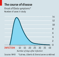 disease course Ebola, ebola symptoms, ebola incubation period