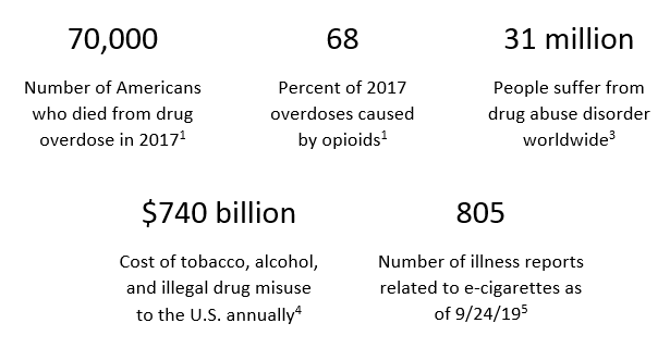 October Blog_Drug Abuse drug abuse, drug overdose, opioid, e-cigarette, nicotine